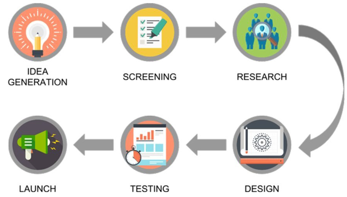 Разработка продукта. Разработка новых продуктов NPD. Research and Development менеджер. Product research. New product research.