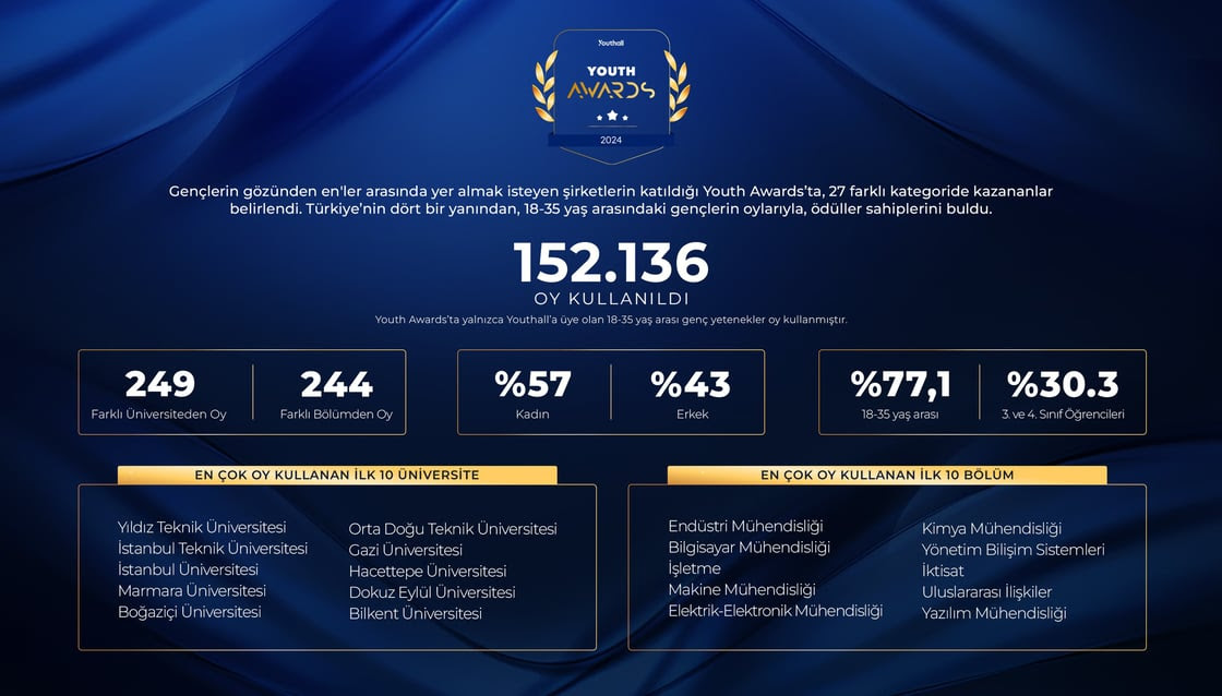 Youth Awards-2024 İstatistikler